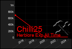 Total Graph of Chilli25