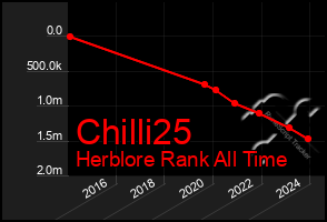 Total Graph of Chilli25