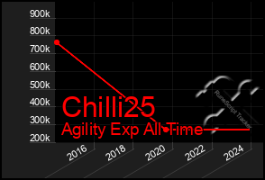 Total Graph of Chilli25