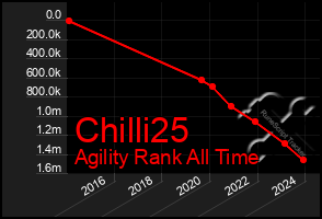 Total Graph of Chilli25