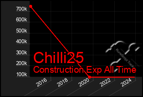 Total Graph of Chilli25