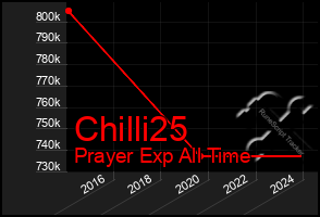 Total Graph of Chilli25