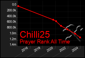 Total Graph of Chilli25