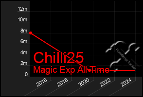 Total Graph of Chilli25