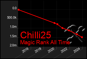 Total Graph of Chilli25