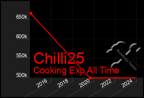 Total Graph of Chilli25