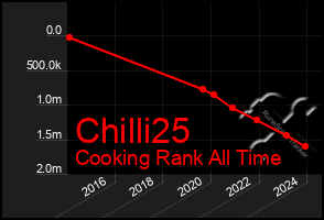 Total Graph of Chilli25