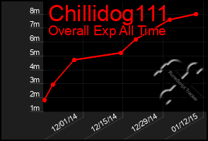 Total Graph of Chillidog111