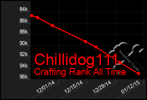 Total Graph of Chillidog111