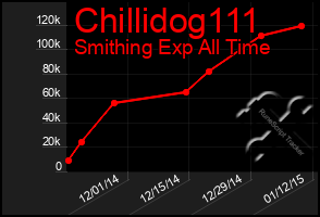 Total Graph of Chillidog111