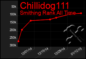 Total Graph of Chillidog111