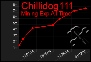 Total Graph of Chillidog111