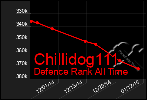 Total Graph of Chillidog111