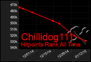 Total Graph of Chillidog111