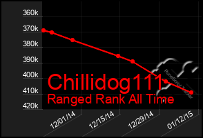 Total Graph of Chillidog111