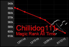 Total Graph of Chillidog111