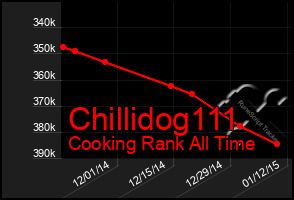 Total Graph of Chillidog111