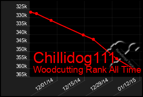 Total Graph of Chillidog111