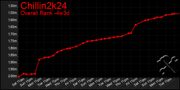 Last 31 Days Graph of Chillin2k24