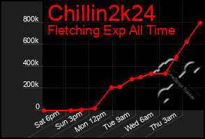 Total Graph of Chillin2k24