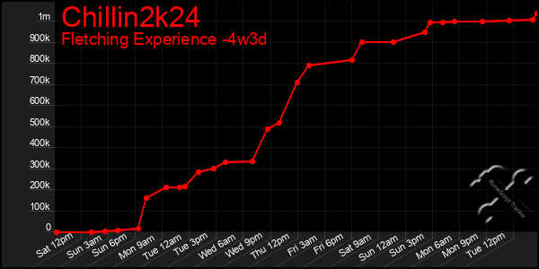 Last 31 Days Graph of Chillin2k24