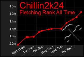 Total Graph of Chillin2k24