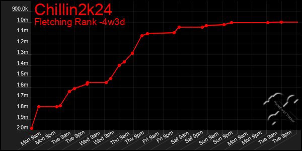 Last 31 Days Graph of Chillin2k24