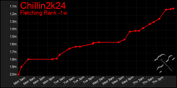 Last 7 Days Graph of Chillin2k24