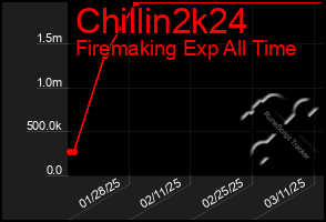 Total Graph of Chillin2k24