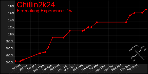 Last 7 Days Graph of Chillin2k24