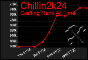 Total Graph of Chillin2k24