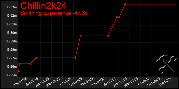 Last 31 Days Graph of Chillin2k24