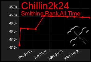 Total Graph of Chillin2k24