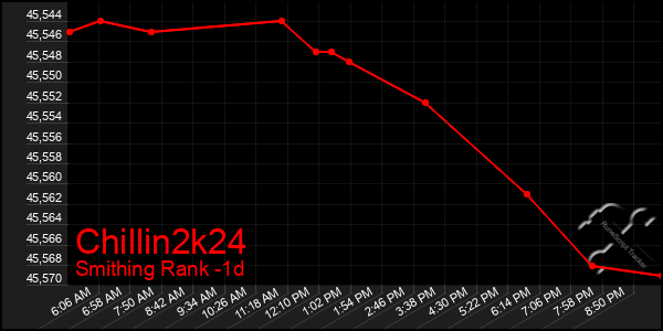 Last 24 Hours Graph of Chillin2k24