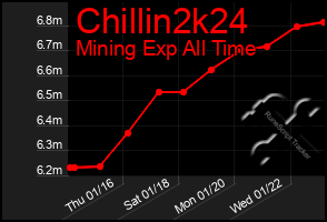 Total Graph of Chillin2k24