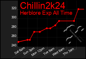 Total Graph of Chillin2k24