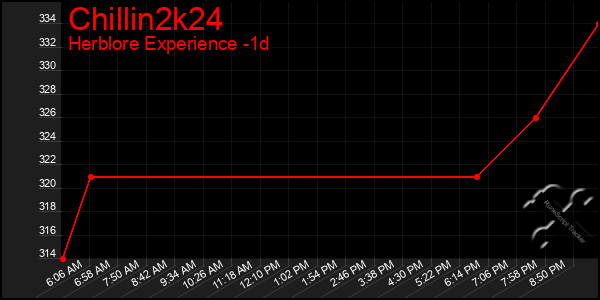 Last 24 Hours Graph of Chillin2k24