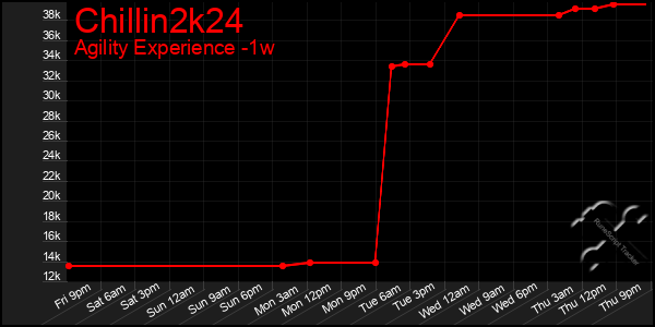 Last 7 Days Graph of Chillin2k24