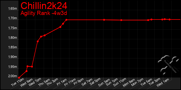 Last 31 Days Graph of Chillin2k24