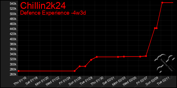 Last 31 Days Graph of Chillin2k24