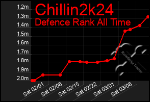 Total Graph of Chillin2k24