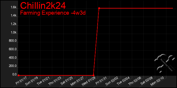 Last 31 Days Graph of Chillin2k24