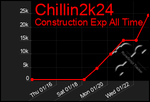 Total Graph of Chillin2k24