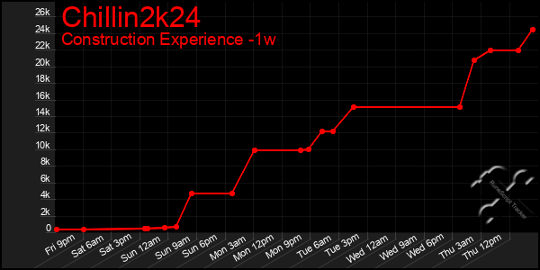 Last 7 Days Graph of Chillin2k24