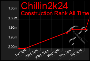 Total Graph of Chillin2k24