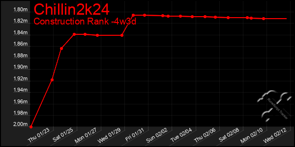 Last 31 Days Graph of Chillin2k24