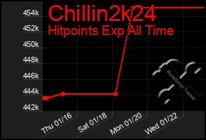 Total Graph of Chillin2k24