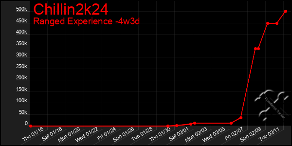 Last 31 Days Graph of Chillin2k24