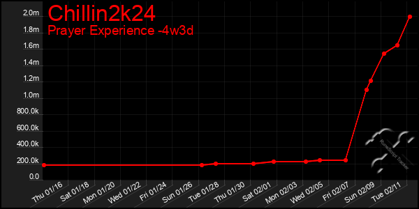 Last 31 Days Graph of Chillin2k24