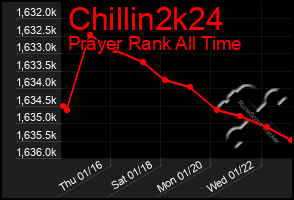 Total Graph of Chillin2k24